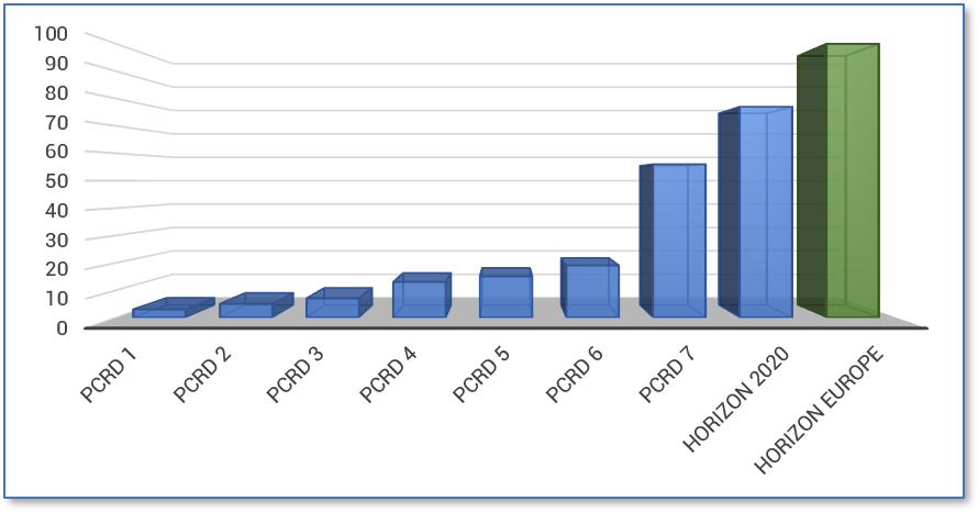 Budget Horizon Europe FP9