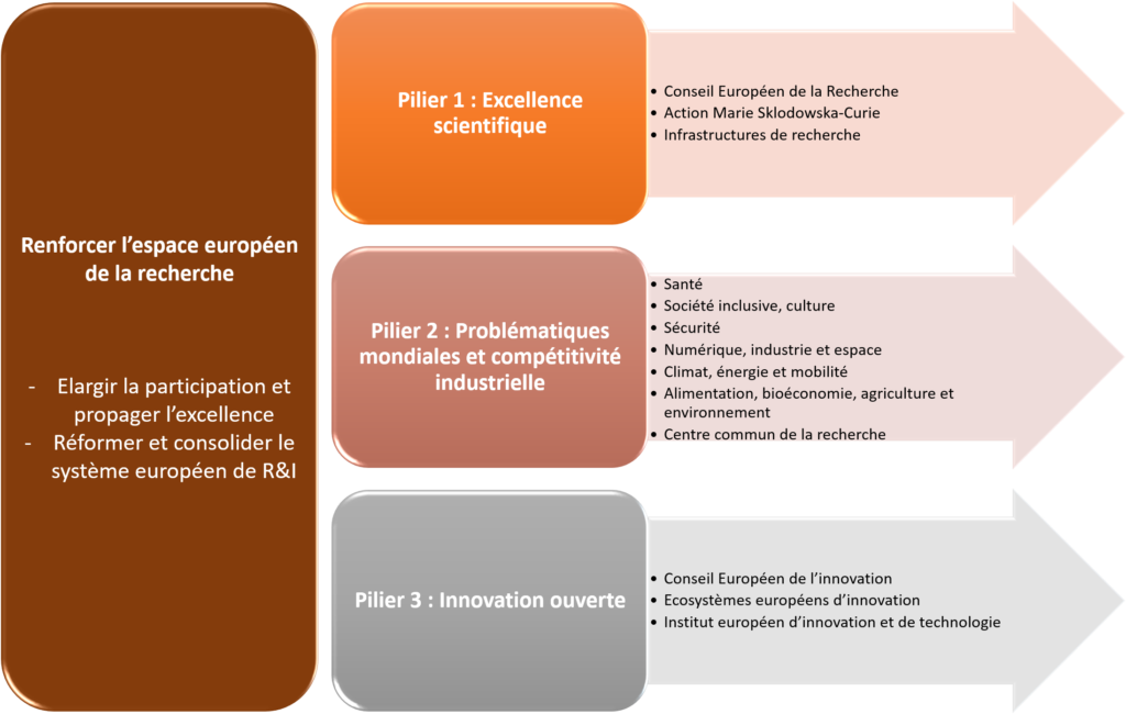 Horizon Europe structuration